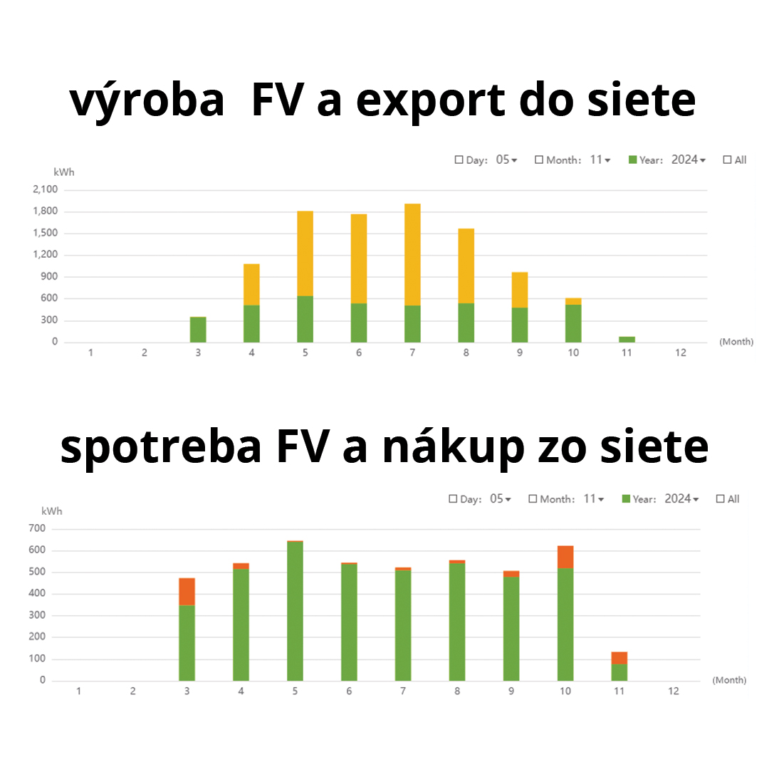 Fotovoltika-s-elektrickým kotlom-4-ľudia-v-domácnosti-expoert-a-nákup