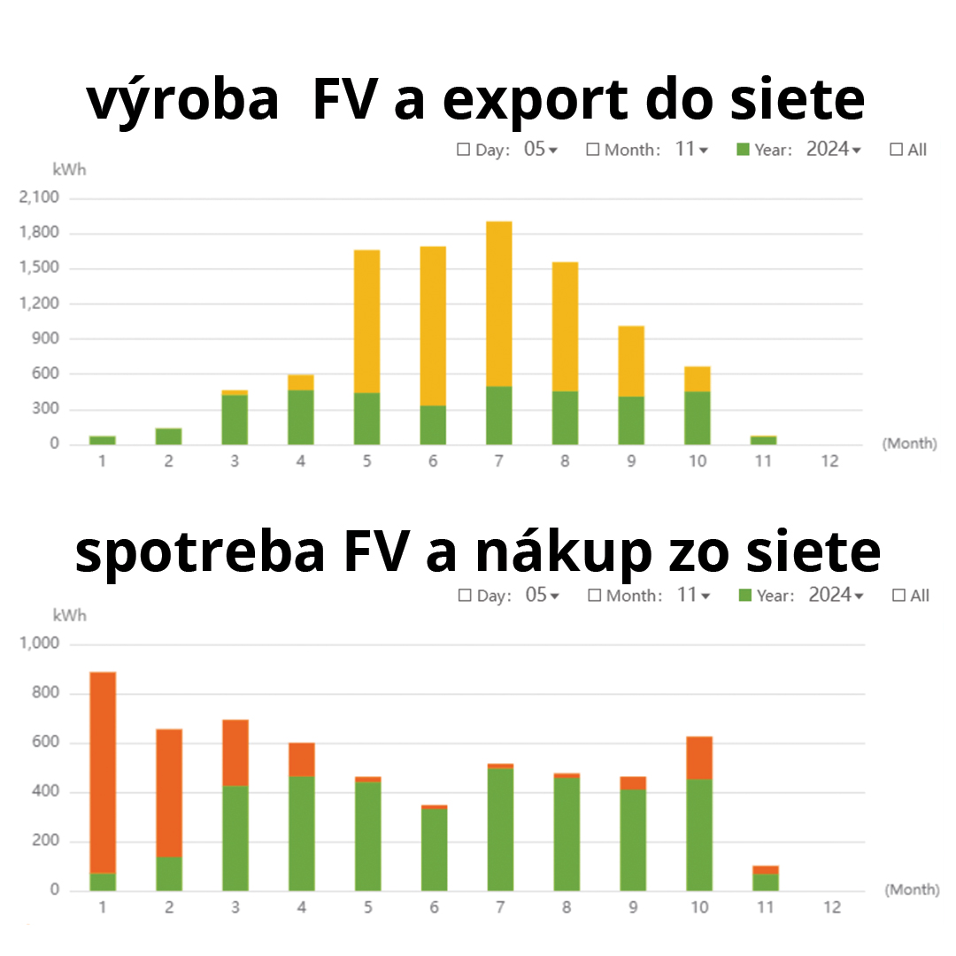 Fotovoltika-s-tepelným-čerpadlom,-elektromobilom,-3-ľudia-v-domácnosti-expoert-a-nákup