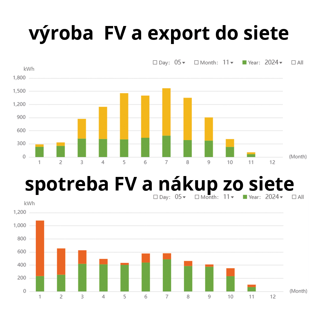 Fotovoltika-s-tepelným-čerpadlom,-3-ľudia-v-domácnosti-expoert-a-nákup