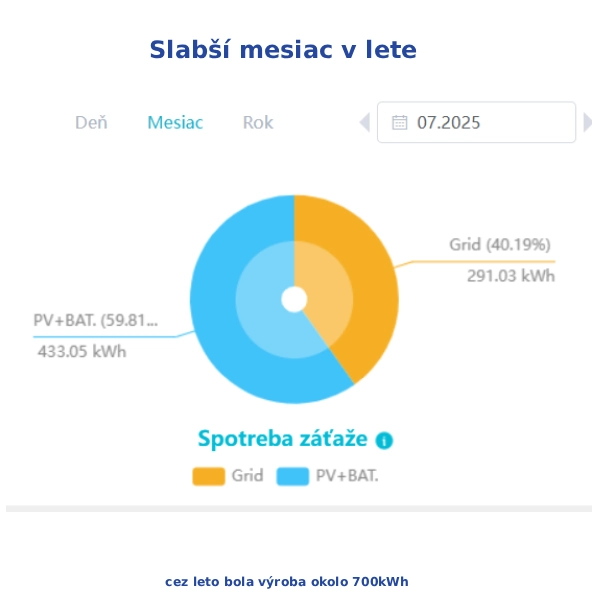 výroba fv v lete