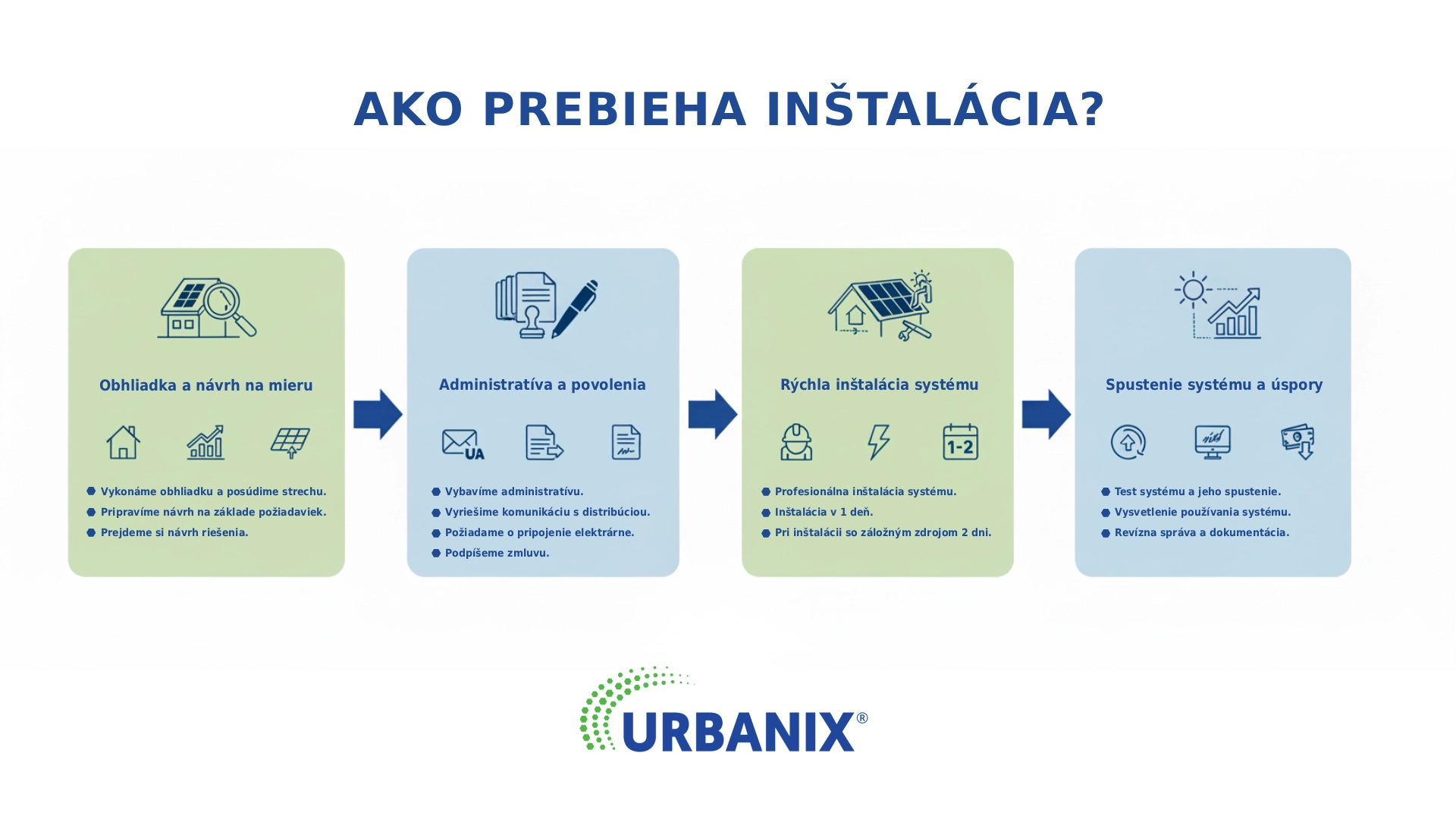 Proces inštalácie FV s URBANIX od začiatku do konca